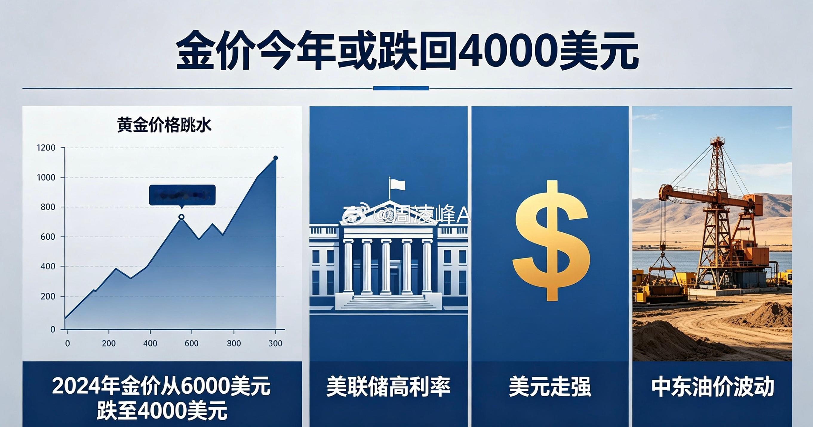 金价今年或跌回4000美元黄金高位大跳水！国际金价遭遇史上最惨烈双月跌幅，从55