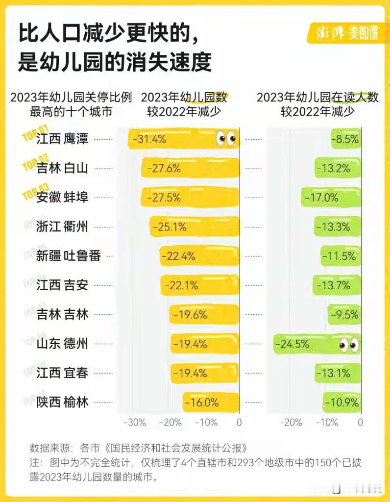 幼儿园的消失速度惊人，按照这个趋势演变下去，幼师们还会有未来吗？对此，难免有人心