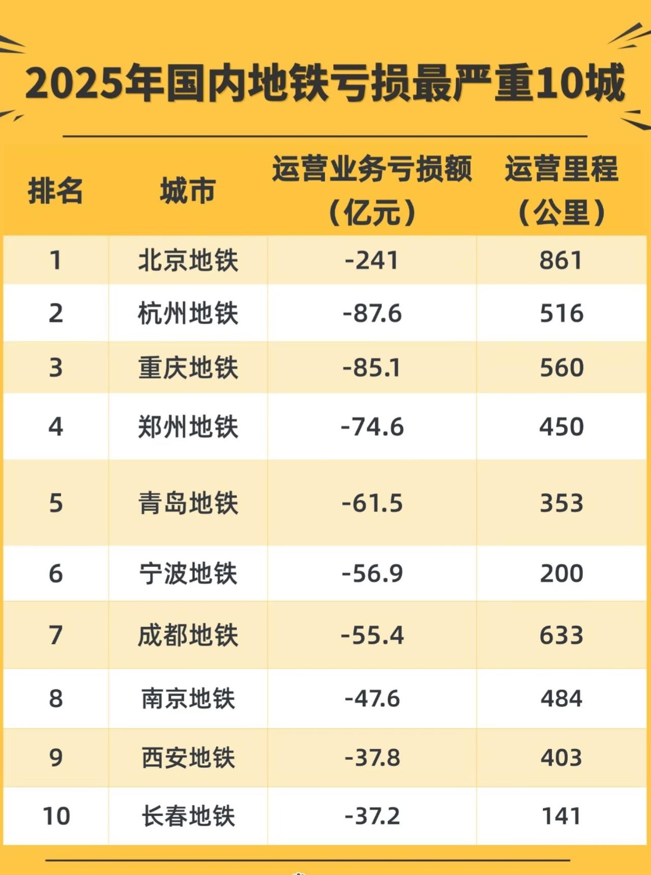 2025年我国地铁亏损最严重的10座城市，没想到北京地铁竟然亏的最多，业务亏
