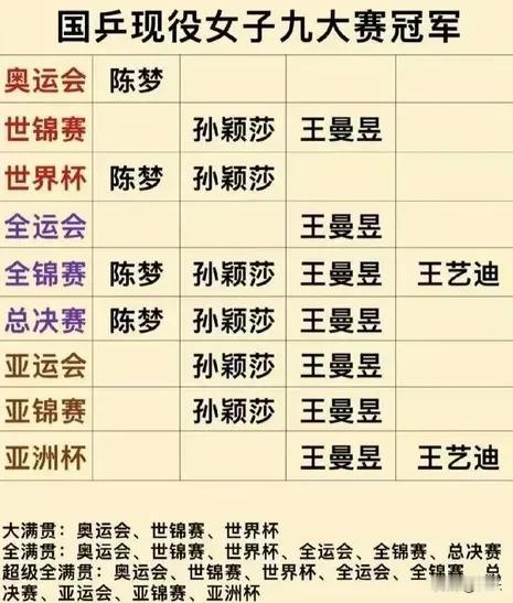 不知道王曼昱还能不能坚持打到2028洛杉矶奥运会王曼昱是距离超级全满贯最近的现