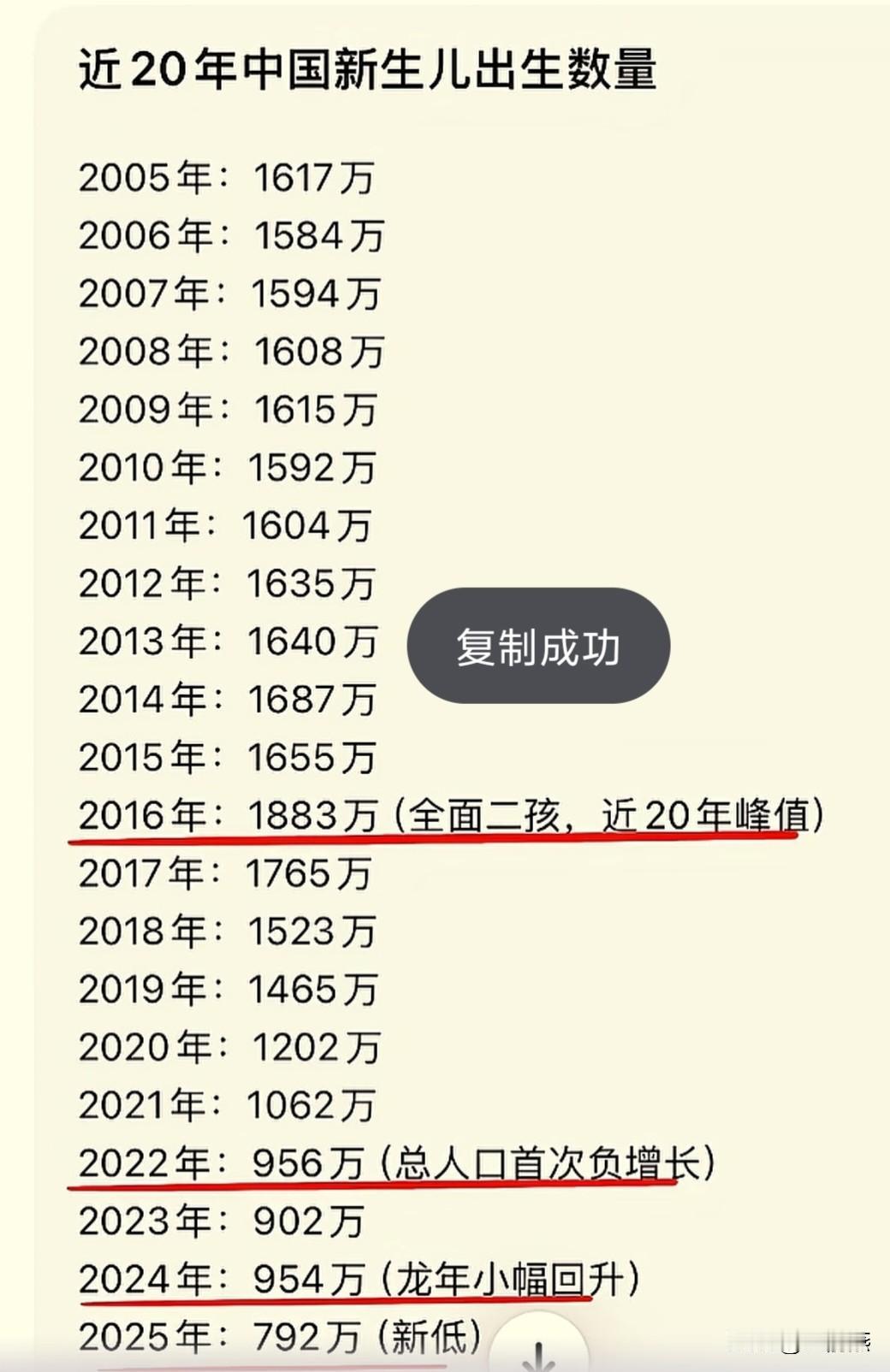 现在的年轻人终于是清楚了一件事，那就是养不起就不要生。反正我身边那些有二胎三胎的