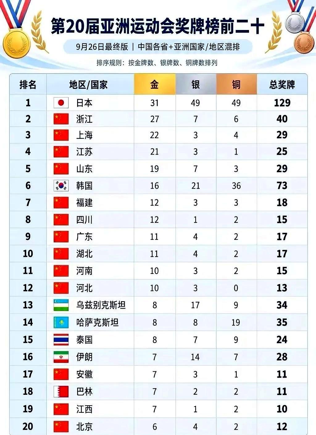 光看奖牌榜，确实提气。把一个省单独拎出来，那成绩单拉到亚洲范围比划比划，也绝对