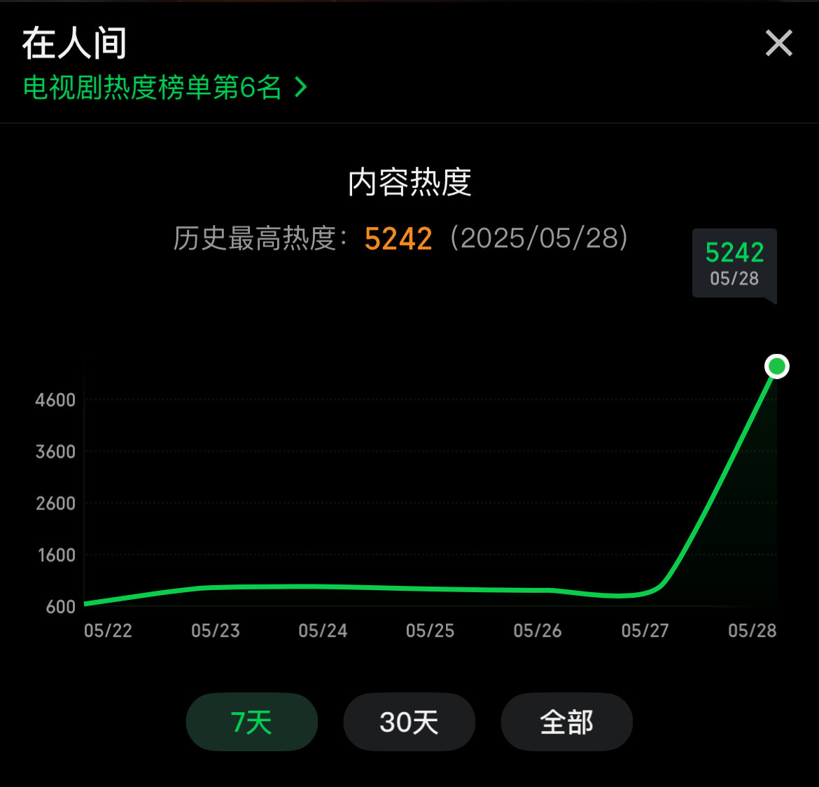 在人间热度截至8点20热度5242了，今晚可以破6000吗？​​​