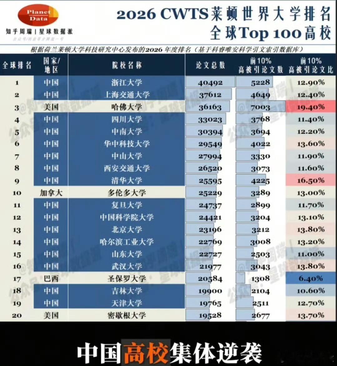 莱顿大学排名浙大超过哈佛莱顿是荷兰的一个机构，排名的标准是论文数量，在这个维度上