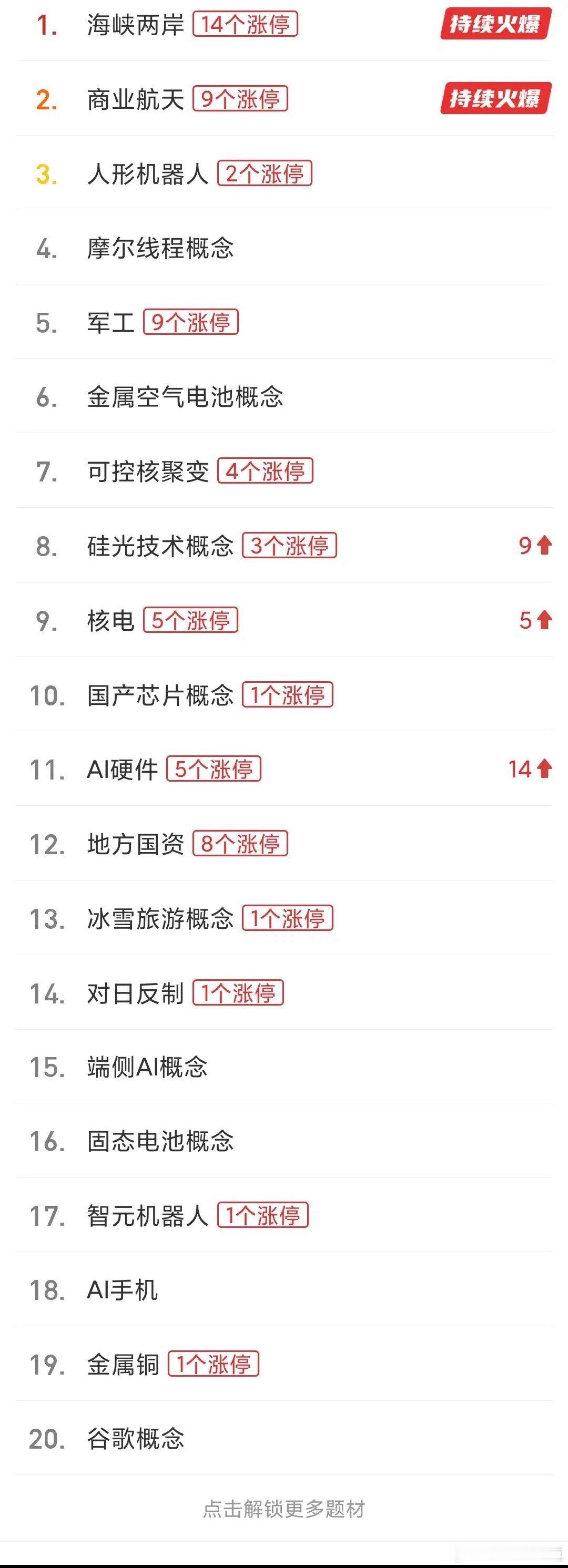 大A市场，有时候很奇怪，板块的持续性会很长，也有很短的，比如最近的题材是航天商业