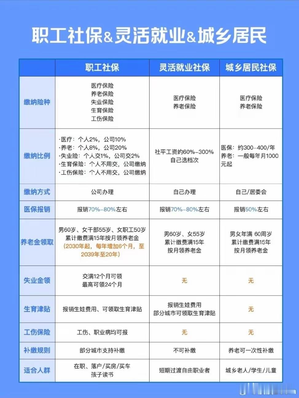 这是职工与灵活就业，还有城乡居民在社保和医保等方面的对比图。看完之后，我个人认为还是职工在社保和医保