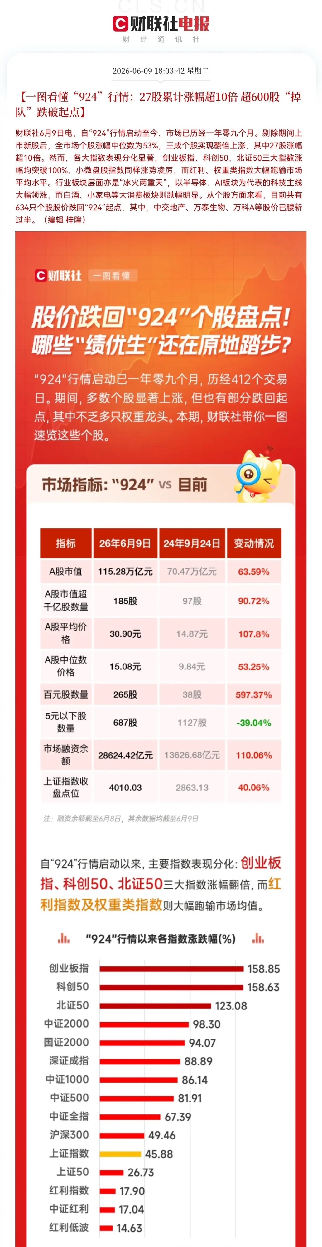 扎心！太扎心！多少股民还套在4000点啊[哭哭]9.24行情以来有超600家公司