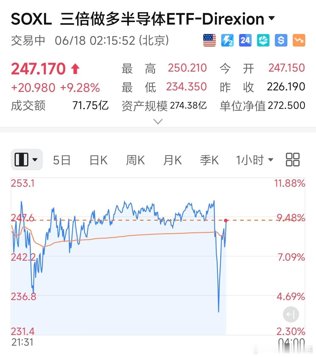 美联储暗示加息后，半导体深V，黄金大跌没人捞