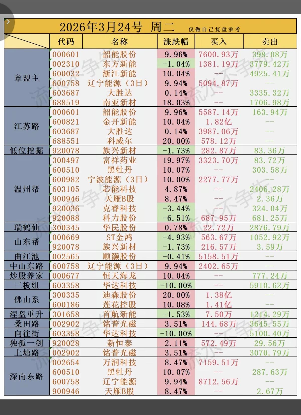 3.24周二知名游资大佬抢筹龙虎榜！游资抢筹焦点：兵装重组、商业航天