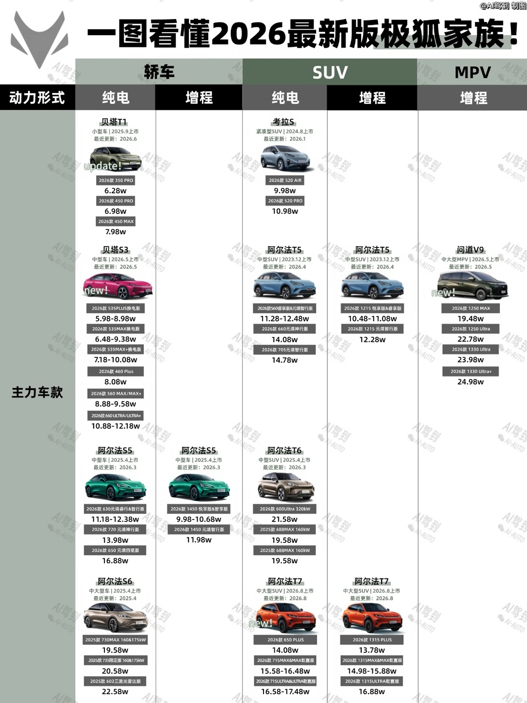 一图看懂2026极狐家族最新版