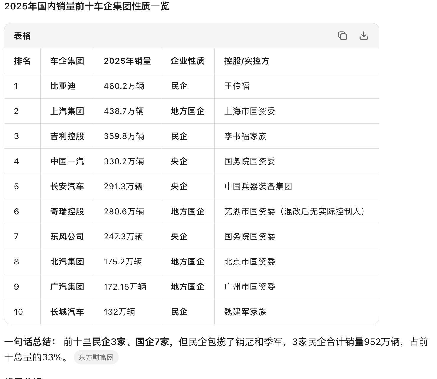 早上新闻，我说是三大民企，但是被指正说奇瑞是地方国企所以我全部查了一遍民企虽然少
