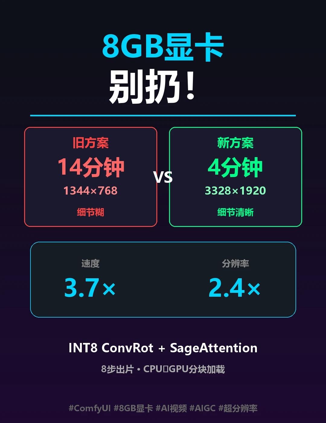 8GB显卡4分钟出3K+视频，我只换了3个东西我换了**3个东西**，速度直