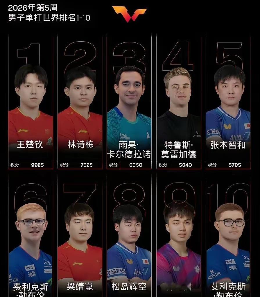 国乒男队只有七个人，进入世界排名前三十。第一、王楚钦积分9925第二、林诗栋