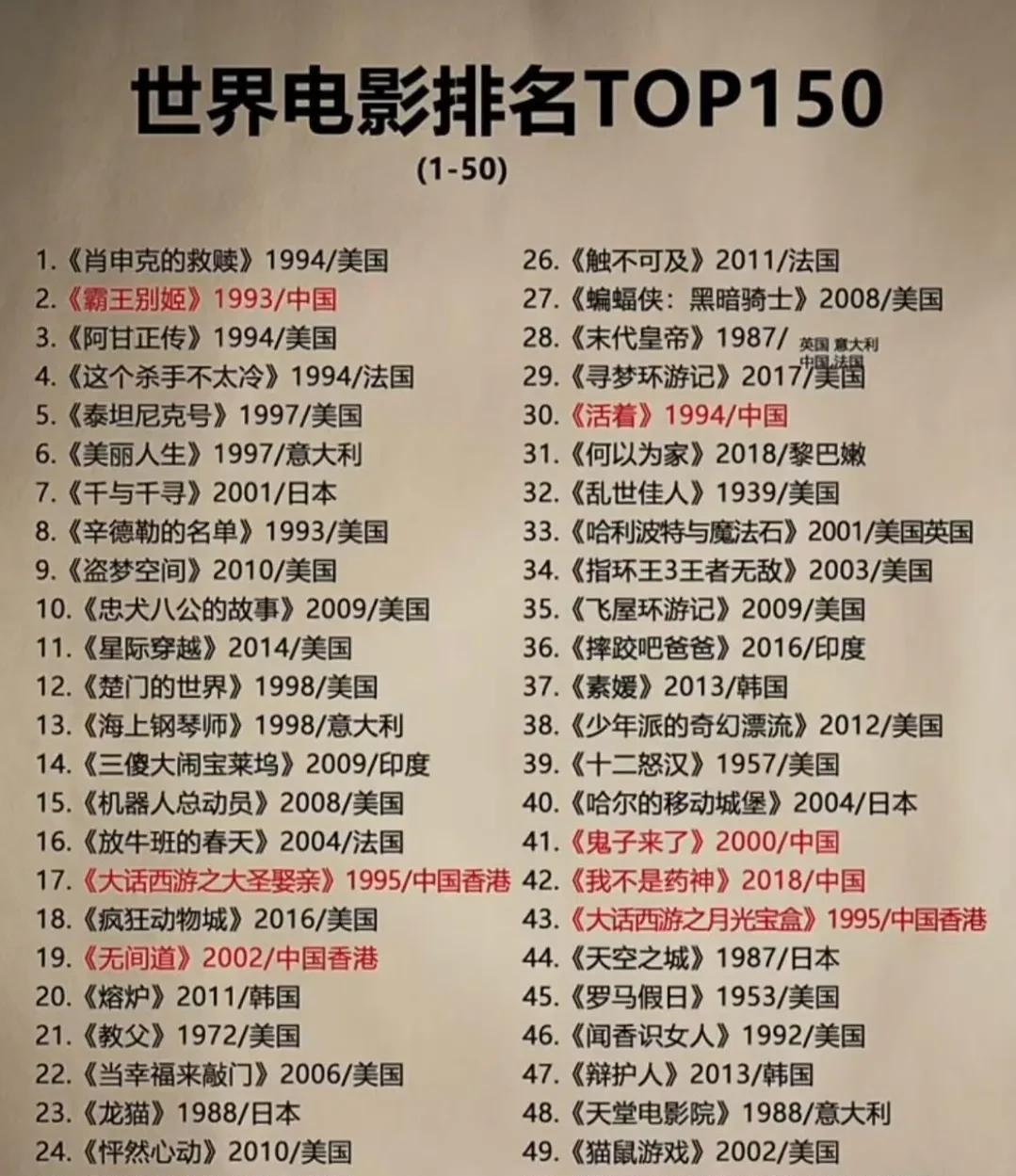 世界电影评分排名！世界电影排行榜，前10部美国占了一半，中国也上榜，你知道是