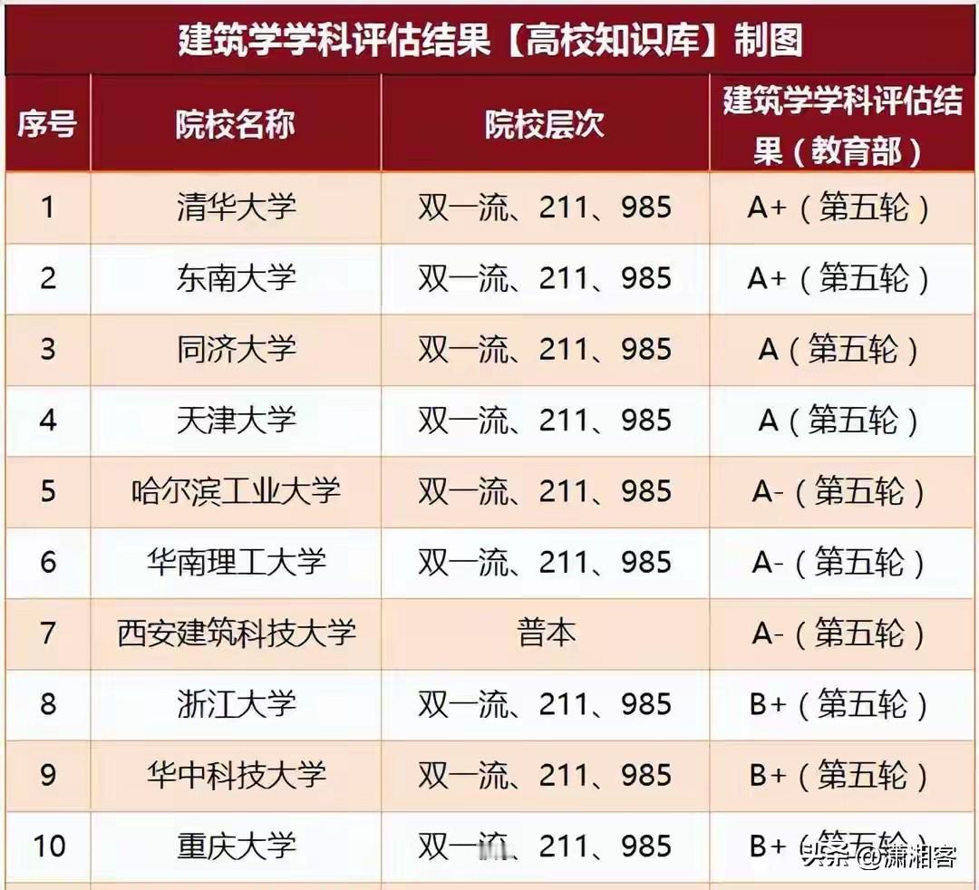 建筑系学科水平，专业实力10强，这所双非院校亮眼了。1：清华2：东南3：