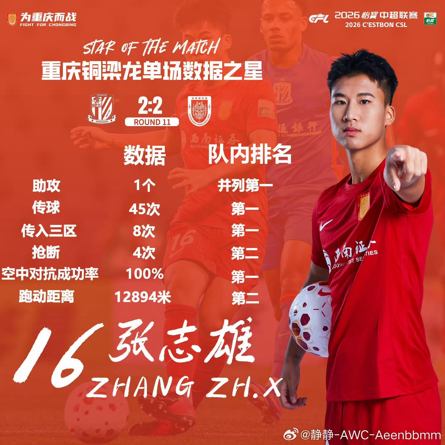 2026怡宝中超联赛第十一轮🏆重庆铜梁龙队内单场数据之星：16号张志雄祝福，期