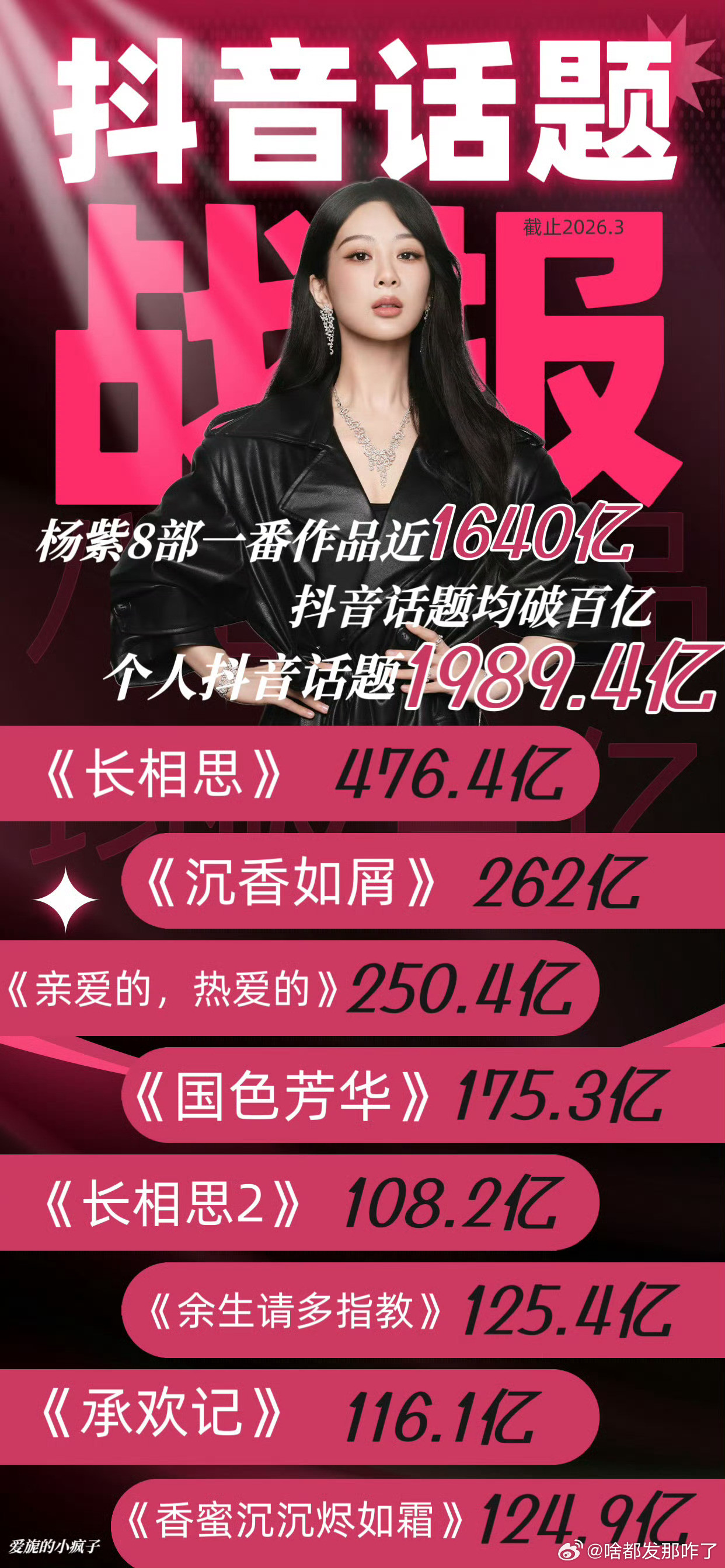 杨紫《生命树》🫘播放量破89亿啦。杨紫8部一番剧播放量1640亿+，个人话题也