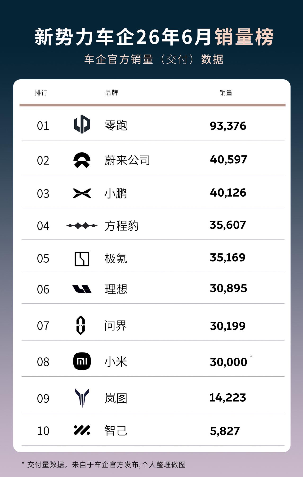 新势力车企6月销量出炉！蔚来起飞获亚军多家车企公布6月销量成绩单强如零跑，