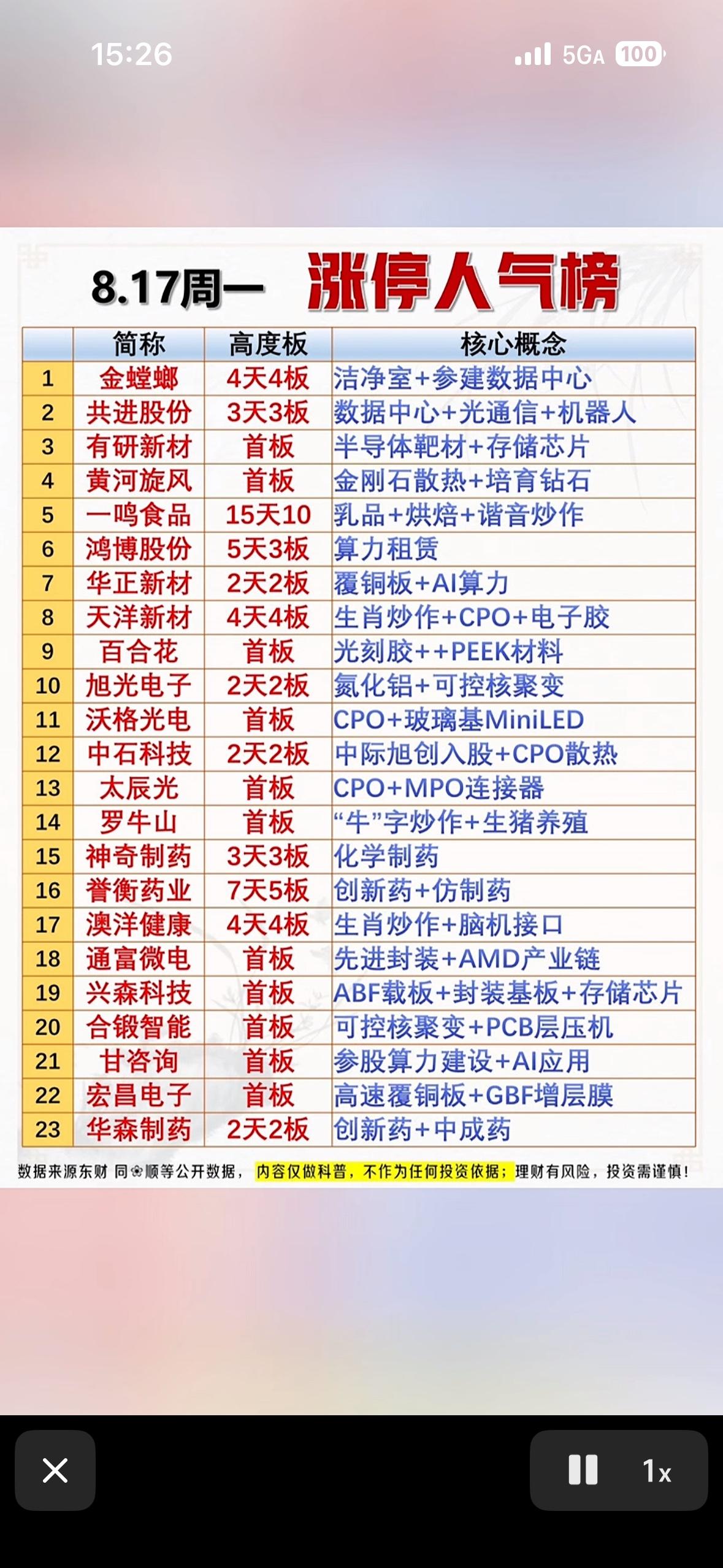 8月17日股票涨停人气榜。8月17日股票涨停人气榜那可是相当有看头。榜单上的