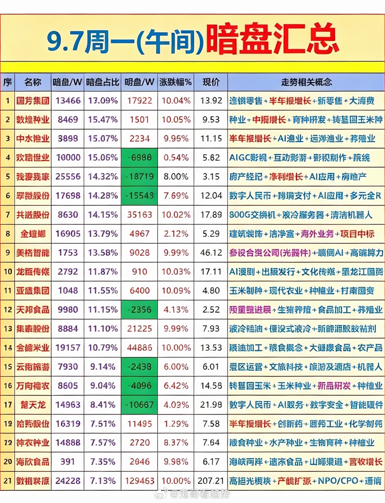 9月7日周一股市暗盘汇总，行情一览无余。9月7日周一的暗盘行情翻了一圈，几家欢喜