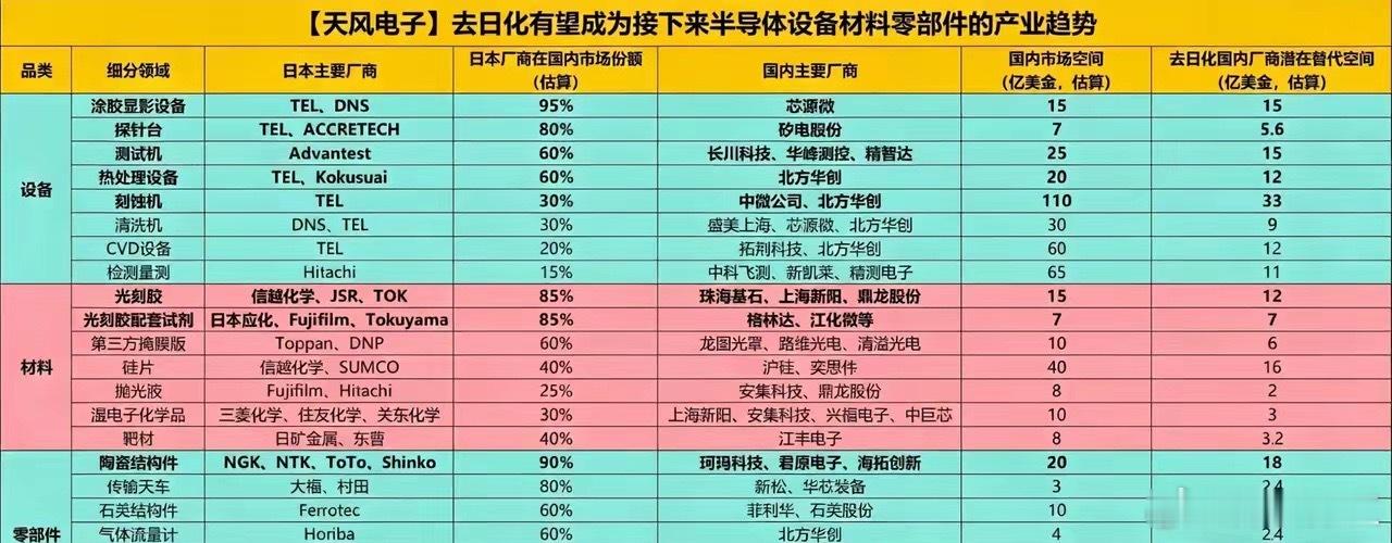 半导体产业去日化设备：涂胶显影设备：芯源微（日本占比95%）；探针台：矽电股