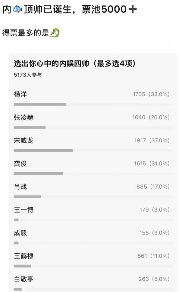 豆瓣投的内娱四帅！5000多人的投票，宋威龙超1900票，位列第一，杨洋170