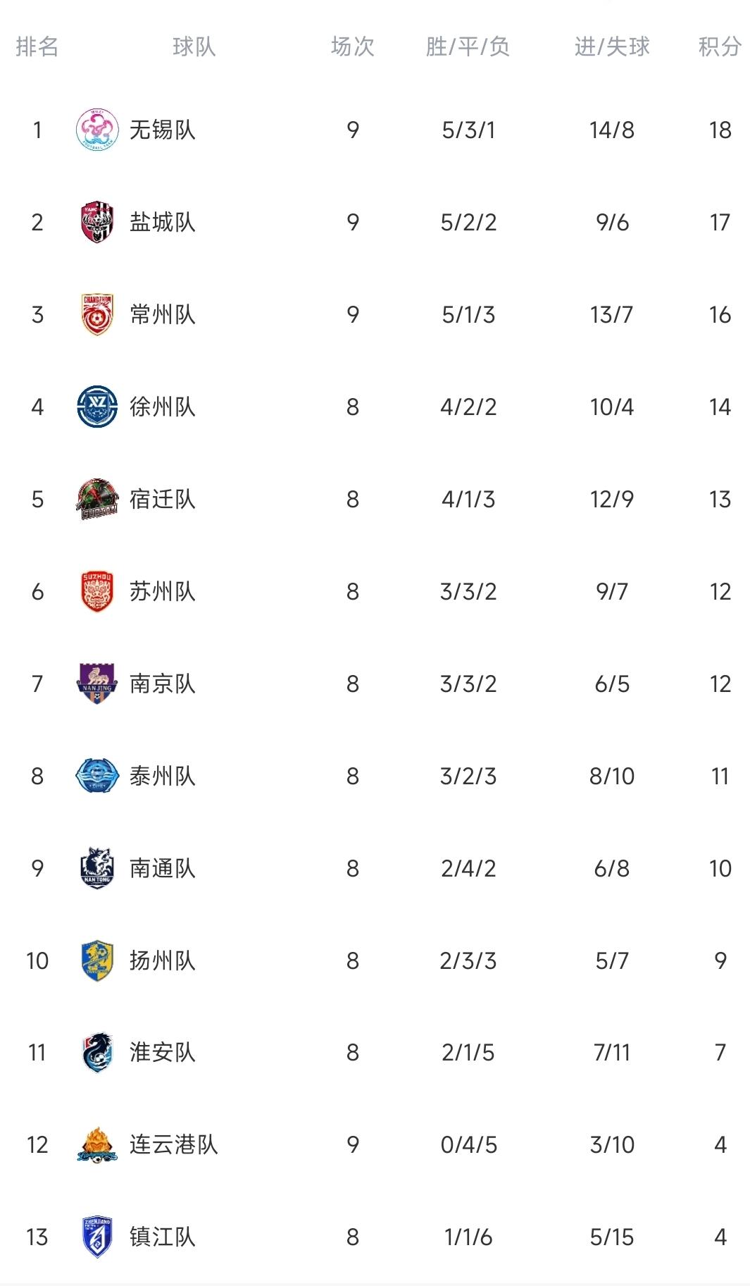 苏超一夜积分榜更新！常州队0-2完败，掉第三！盐城队1-1绝平无锡队，泰州