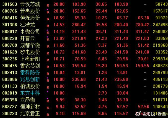 消息面上，在AI强劲需求带动下，2025年存储芯片价格大涨，其中DDR416G