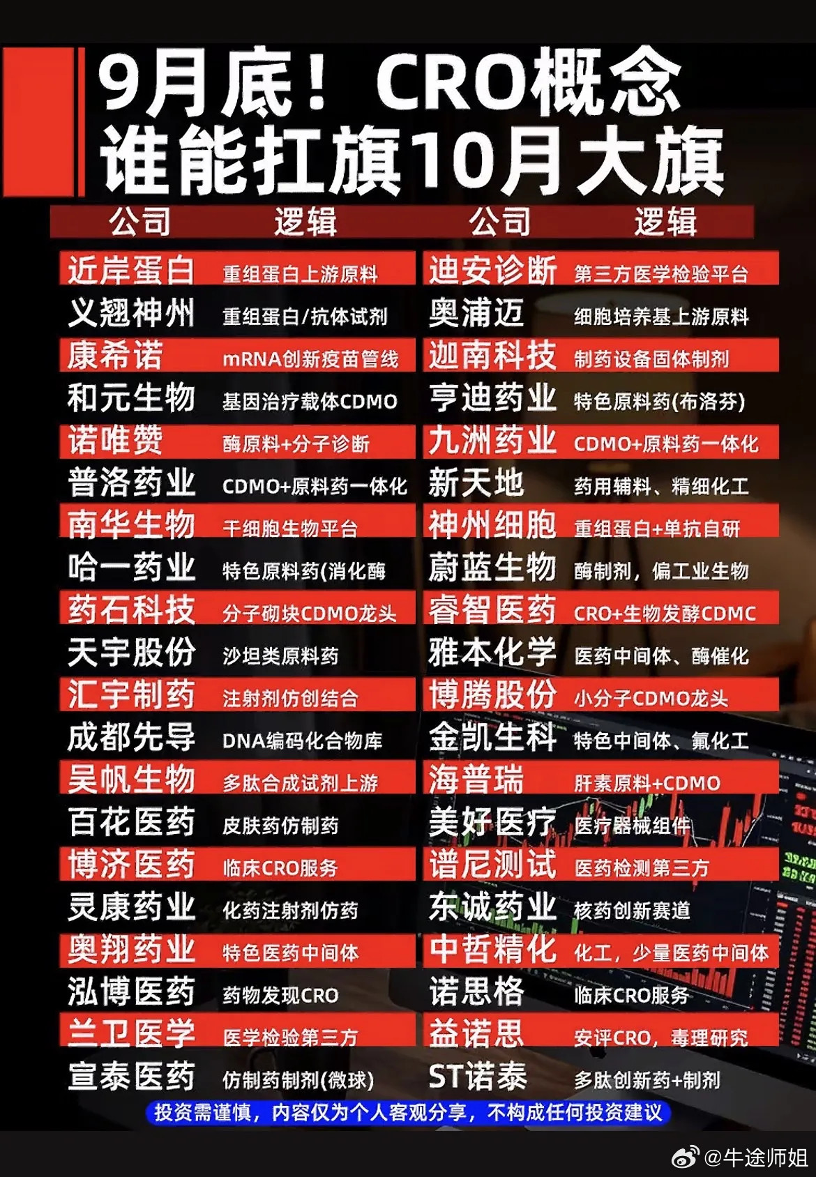 9月末CRO赛道全景梳理！十月医药核心主线，谁能接力走强？临近月末，沉寂已久的创