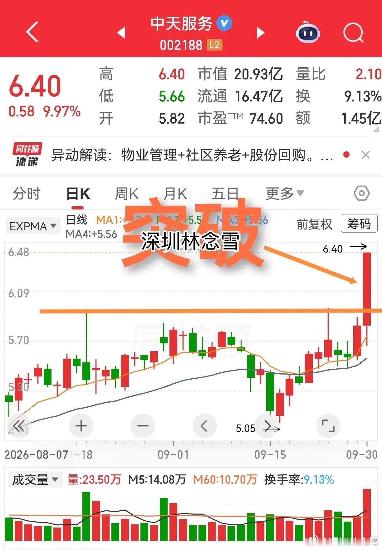 蔚蓝生物和中天服务，这两个都是突破类走势。中天服务，前面有过两次较长的上影线试盘