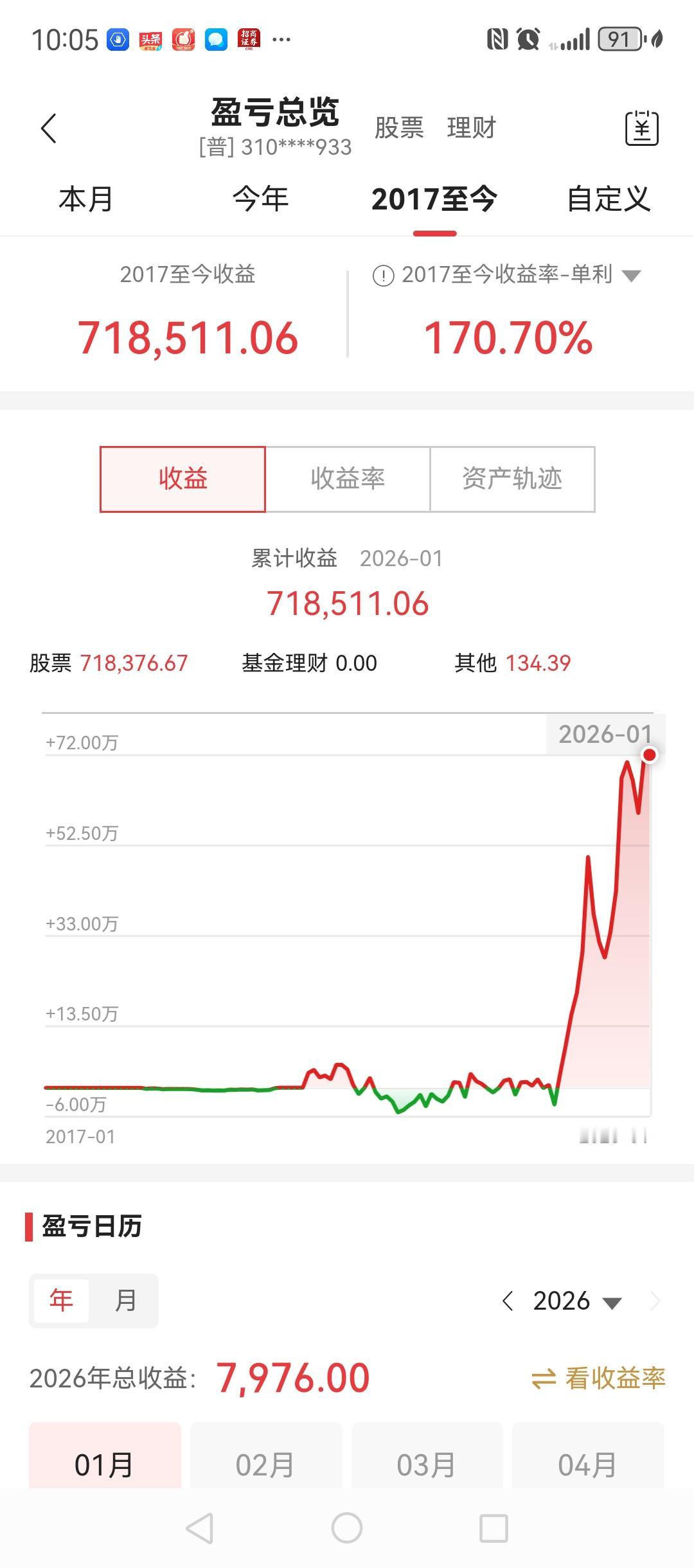 账户从2021年开立到现在，5年的时间，收益不算高，170%左右。但最难得的