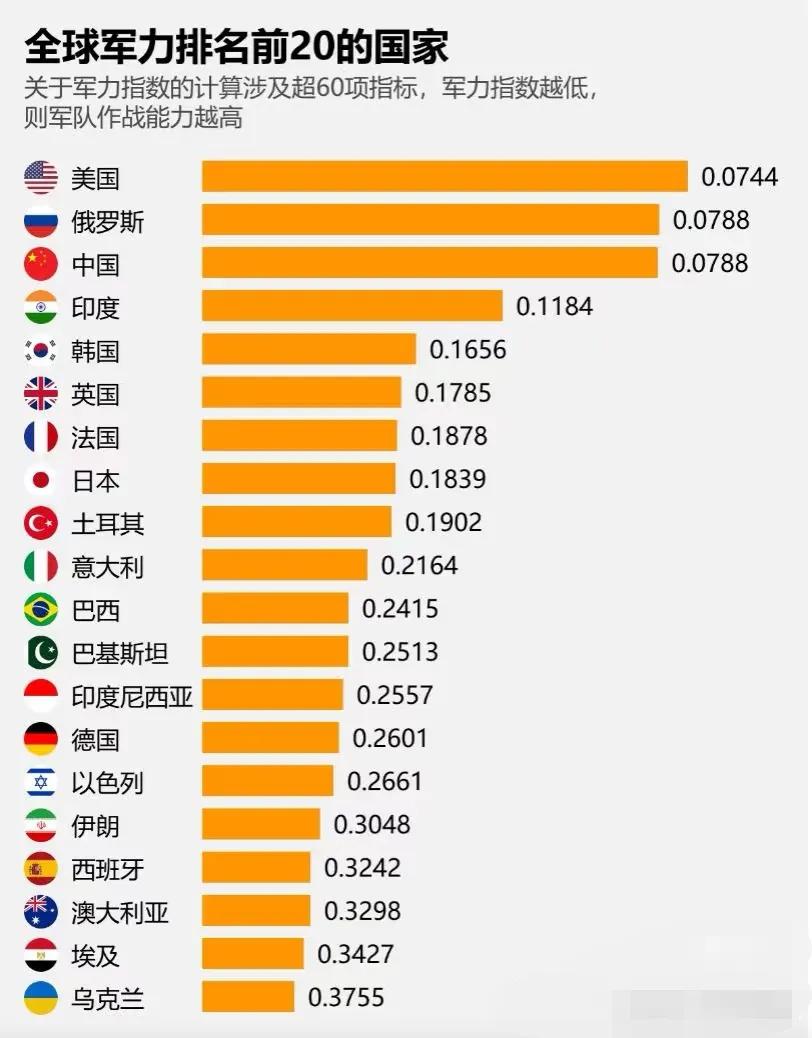 全球军力排行榜top20！数据源自网络，仅供参考！