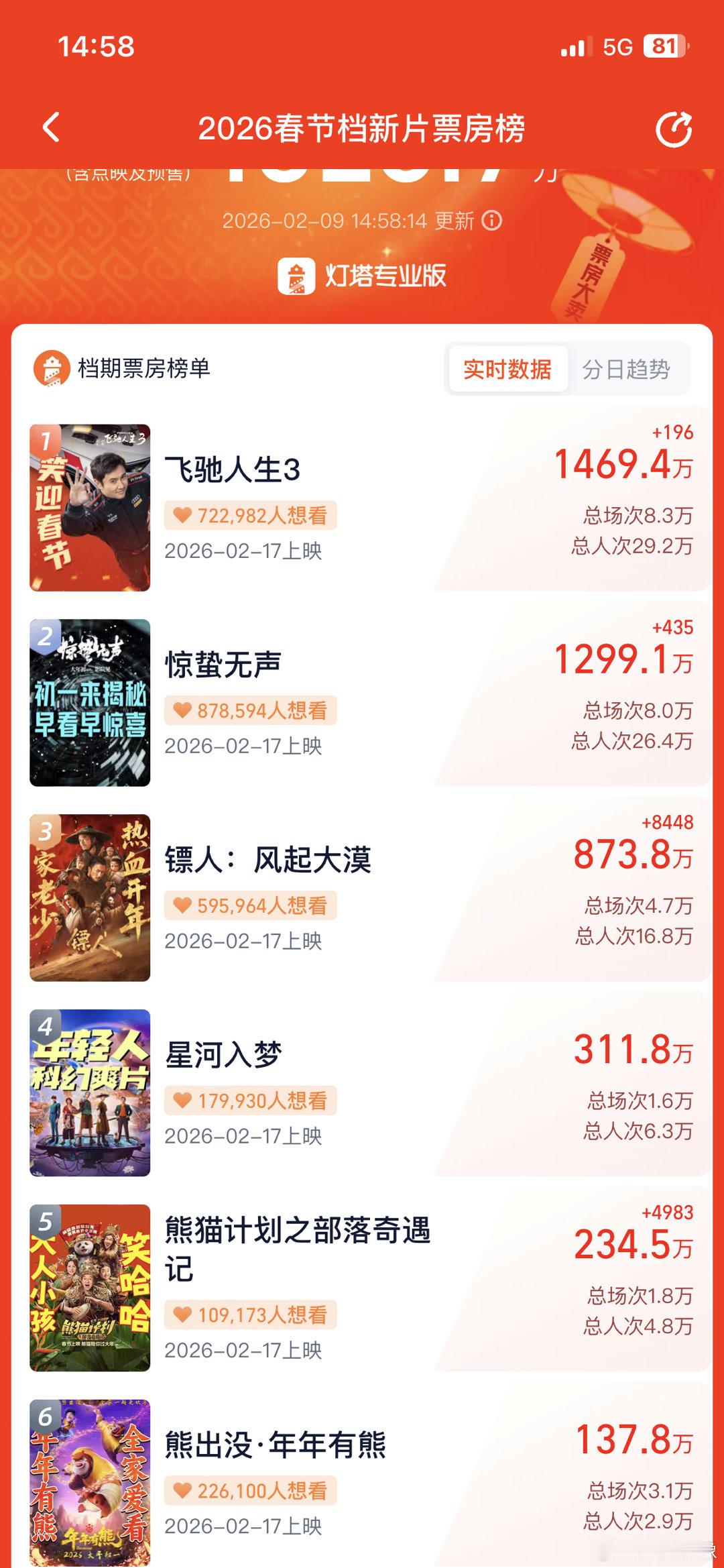 春节档预售第一天，星河入梦这排片场次给的最少，有点虐。一看就是先给点不好的场次，