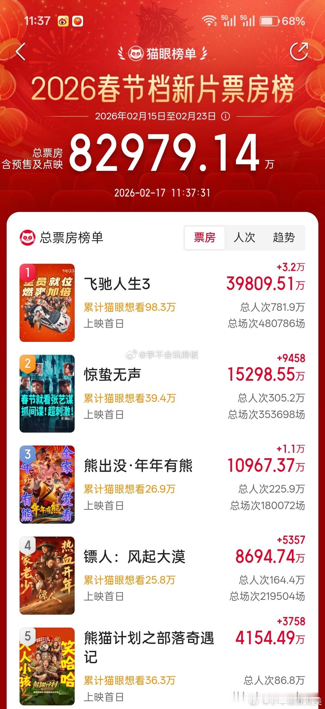 飞驰人生3看看今年票房飞驰人生3排行第一大家都期待哪一部呢