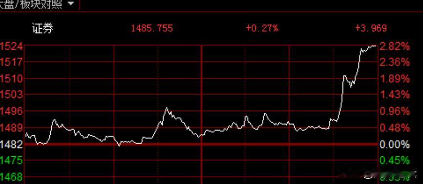券商尾盘异动，A股已经压不住了，即将展开强势行情？今日是ETF期权交
