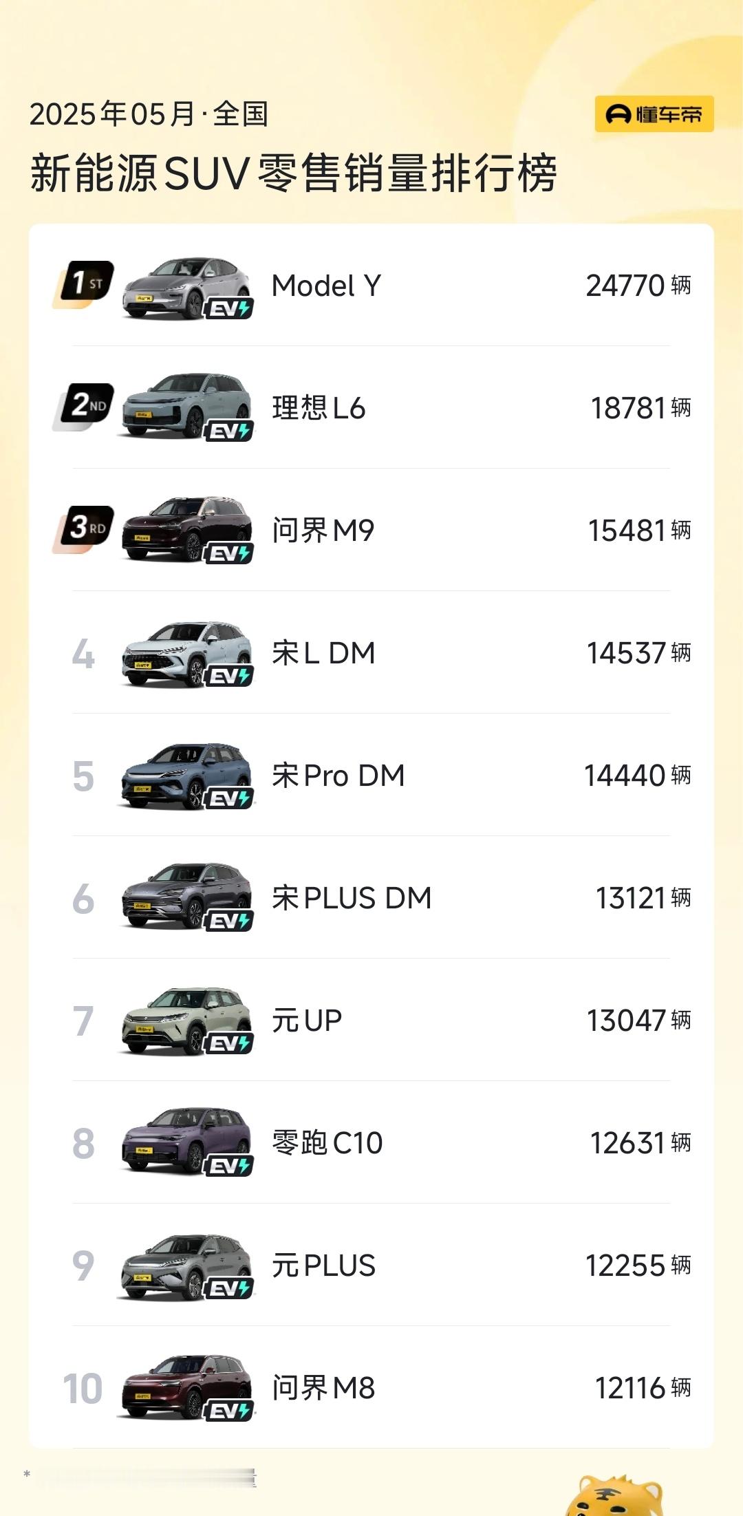 这是近3个月SUV车型销量榜，销量第一全是ModelY，事实上特斯拉在这