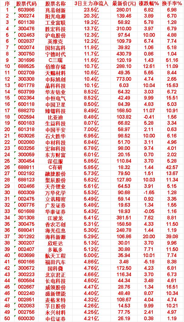 4月15日，前3天主力大幅买入的50名单一览！兆易创新：3日主力净流入23