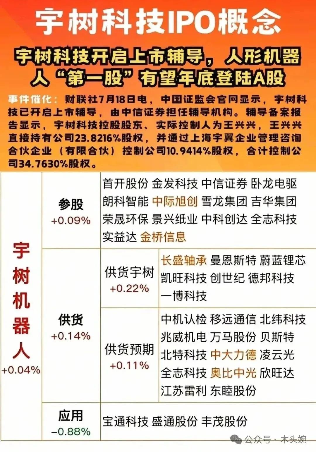 宇树科技IPO概念龙头梳理宇树科技IPO有了新进展，公司预计将在2025年10
