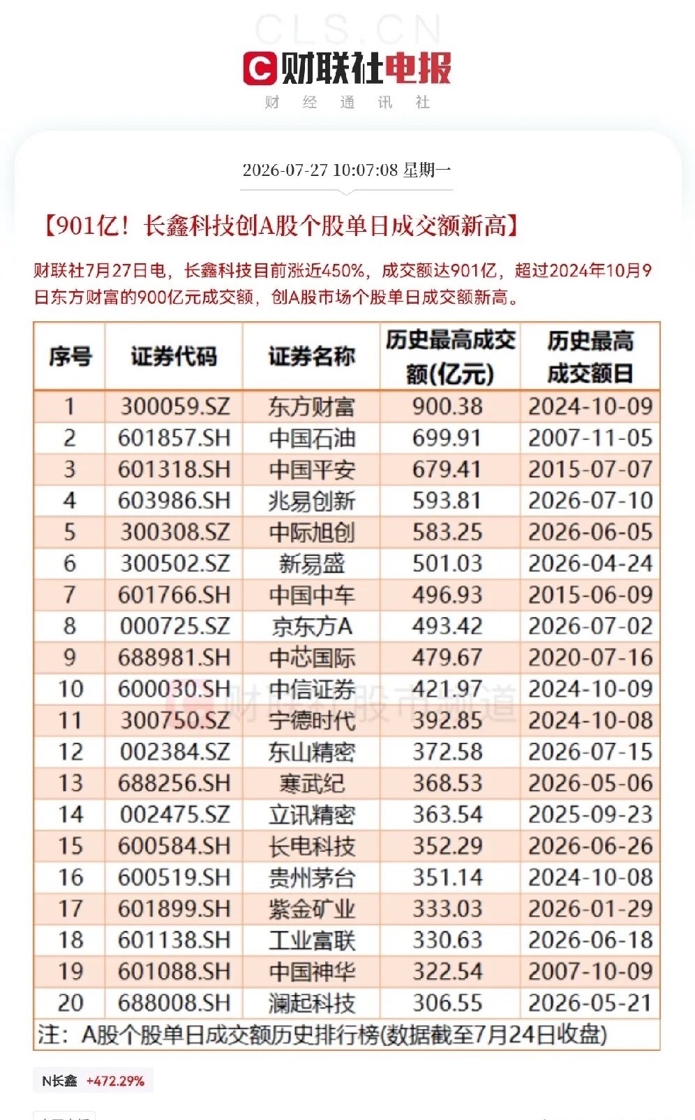 此刻应该有掌声，长鑫科技果然不负众望首日上市就高开471％，总市值已经超