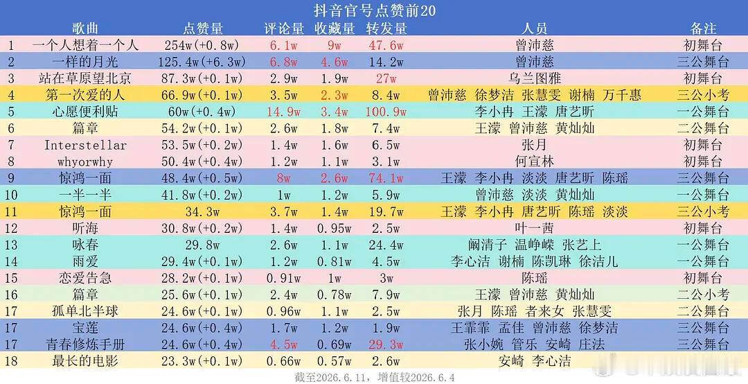 乘风2026各位姐姐的舞台数据汇总～乘风2026