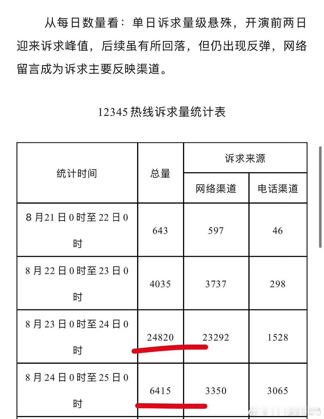 根据徐州12345发的这个饼图可以看出双人舞台才是顶流​​​