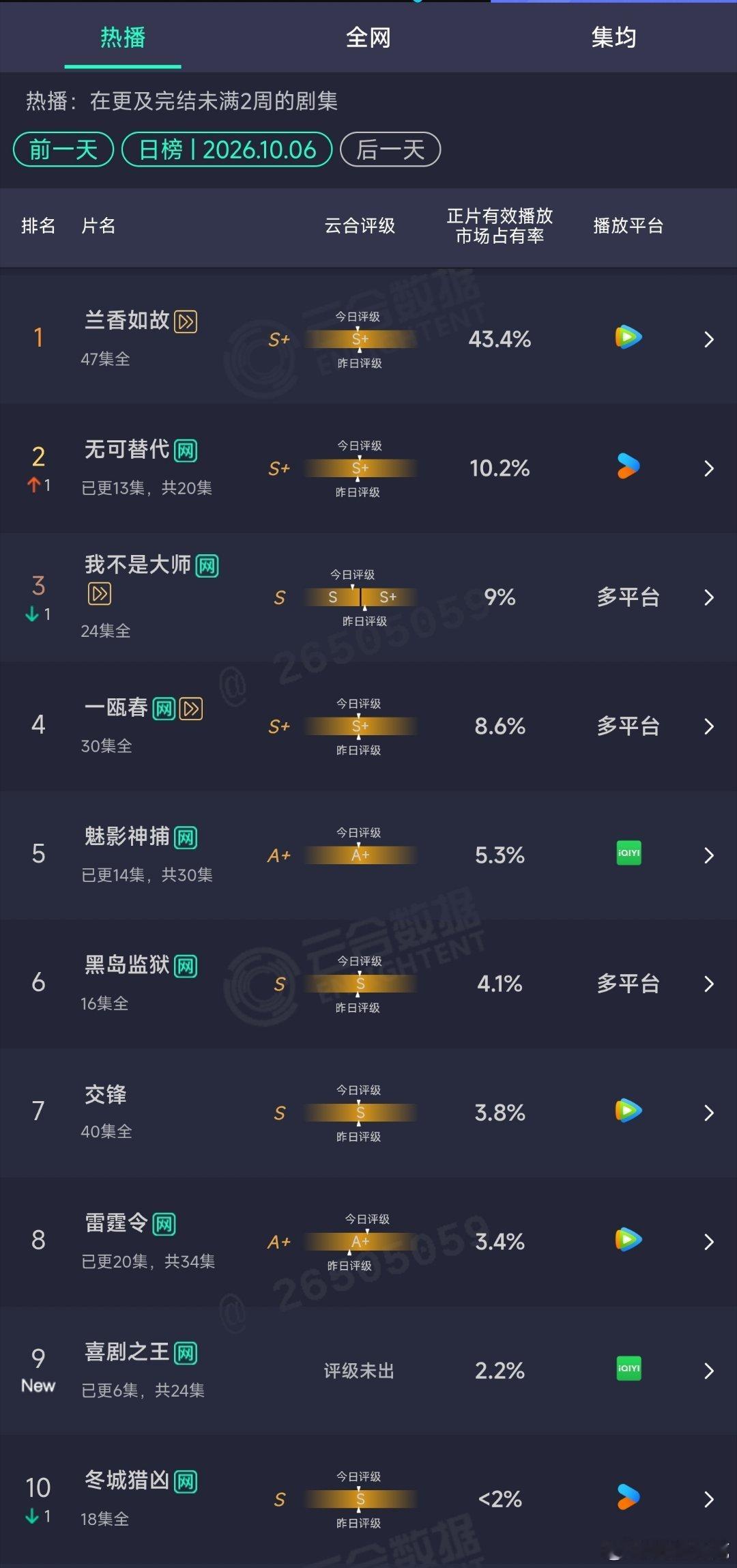 10.06云合：兰香如故43.4%。喜剧之王首日2.2%，魅影神捕的接班人[do
