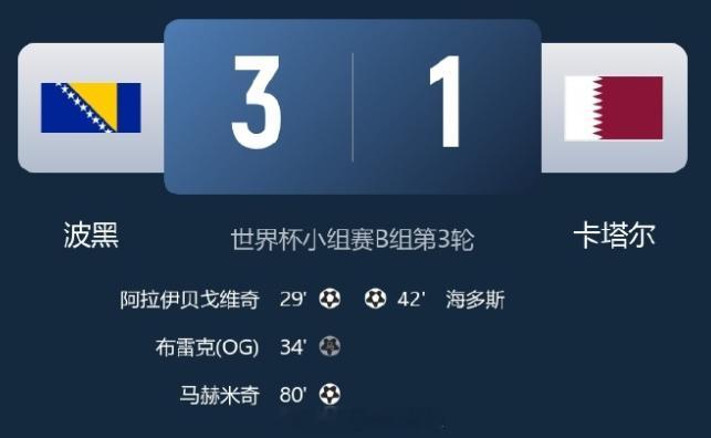 波黑3比1赢了卡塔尔，卡塔尔直接淘汰，海多斯进球还受伤离场太可惜了