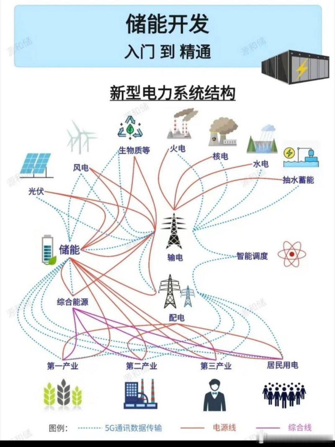 传统意义上的五大发电央企，自经历了一系列重组后，目前的构成是：·国家能源投资集