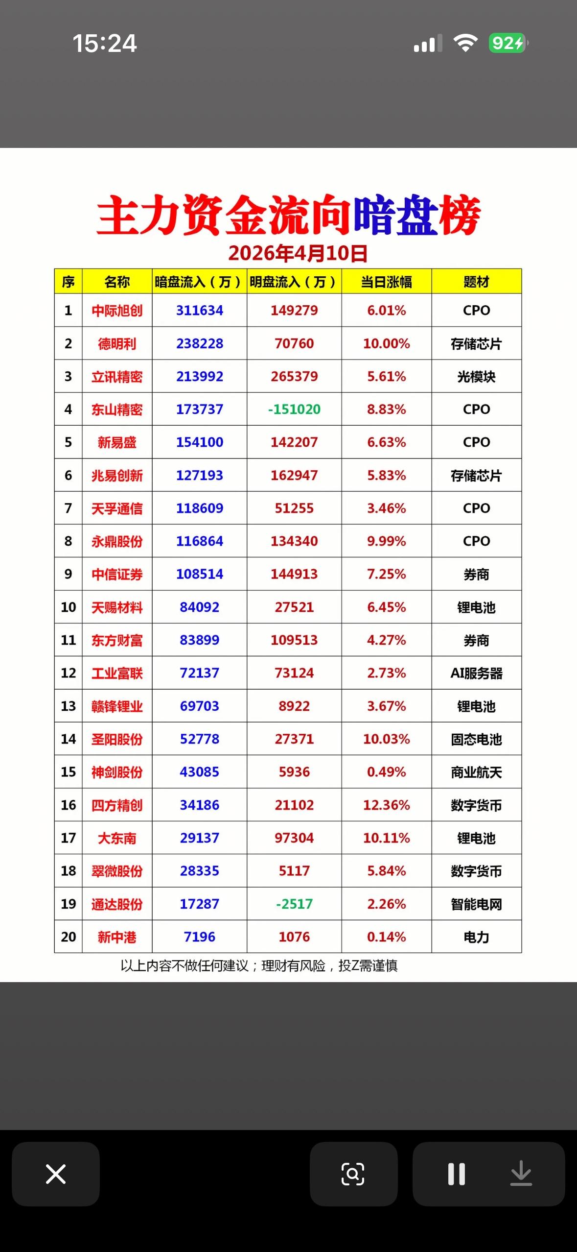 2026年4月10日主力资金流向暗盘前20名个股榜，揭秘大牛股！2026年A