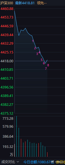 从成交量上看，狗队已经把昨天承接的50亿开盘就甩掉了，真的不当人子！