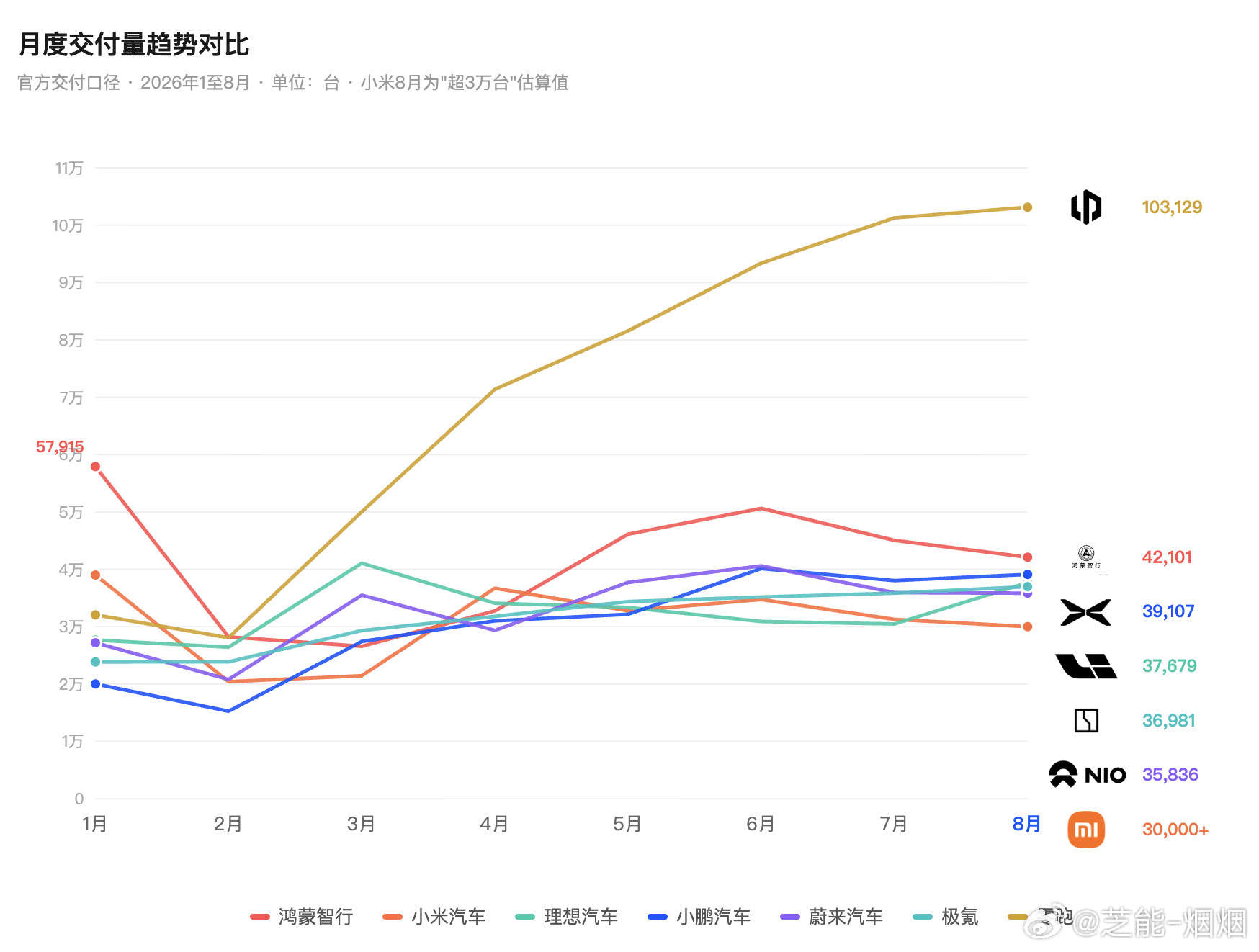 8月最后一周（24-30日）新的一期汽车订单来了，我们就说几个对得上的数据零跑