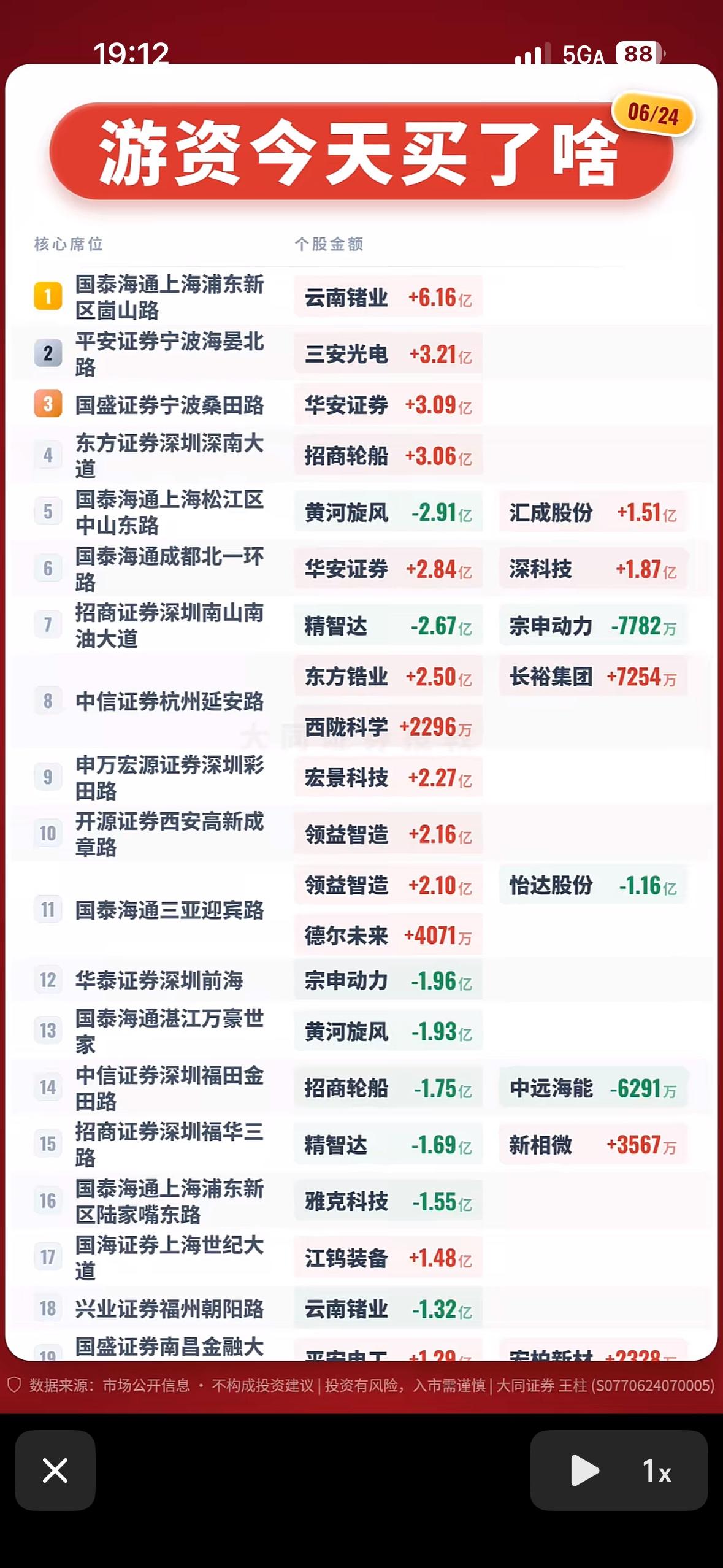 6月24日游资今日买入榜：揭秘大资金动向！6月24日的游资动向很值得研究。盘