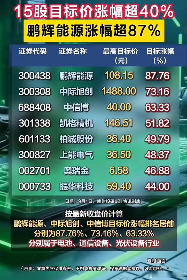 机构目标价曝光！15只个股预期涨幅超40%，最高可达87.76%！券商机构会结合