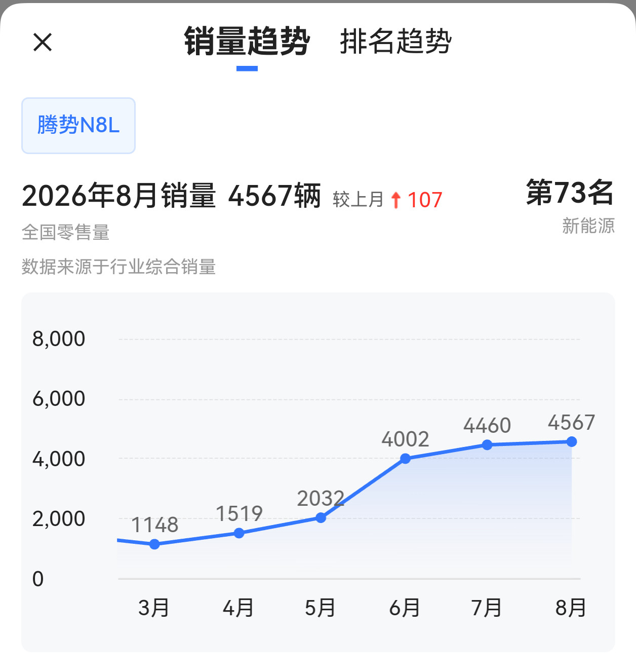 腾势N8L最近几个月销量也在高位很稳定，且在小步上涨，在高端SUV里，销量是非常